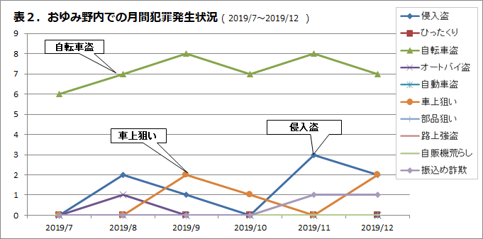 おゆみ野内での月刊犯罪発生状況