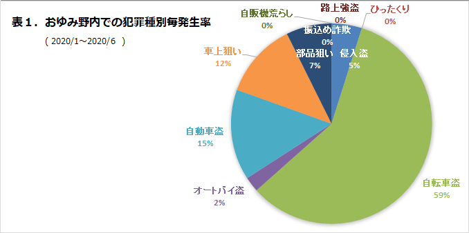 おゆみ野内での犯罪種別発生率