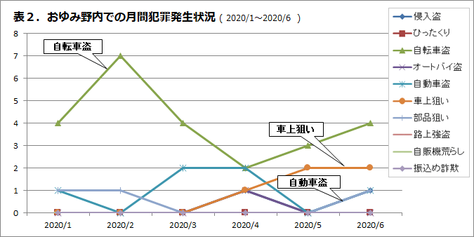 おゆみ野内での月刊犯罪発生状況