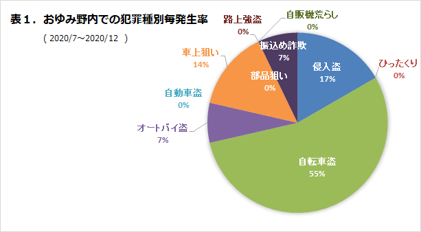 おゆみ野内での犯罪種別発生率