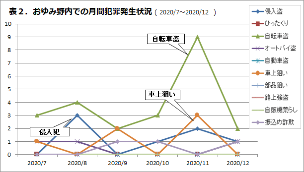 おゆみ野内での月刊犯罪発生状況