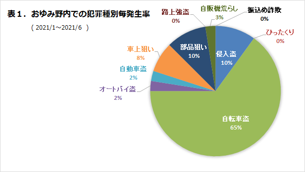 おゆみ野内での犯罪種別発生率