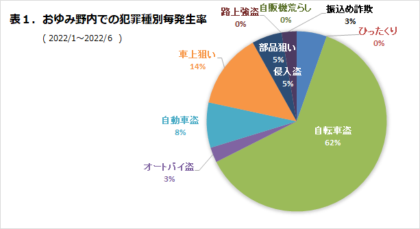 おゆみ野内での犯罪種別発生率