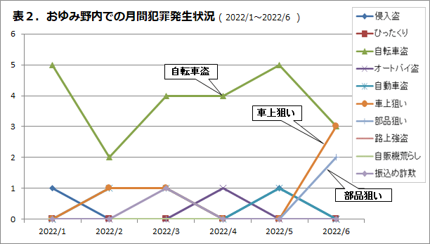 おゆみ野内での月刊犯罪発生状況