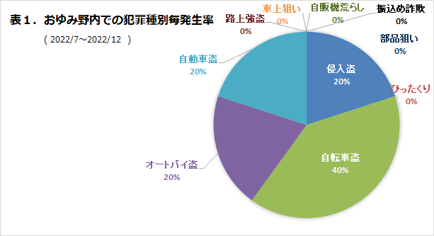 おゆみ野内での犯罪種別発生率